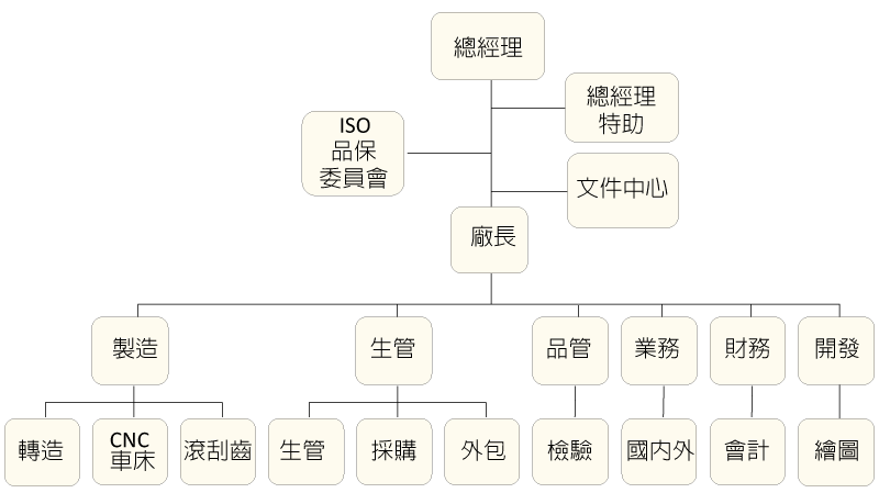 組織圖