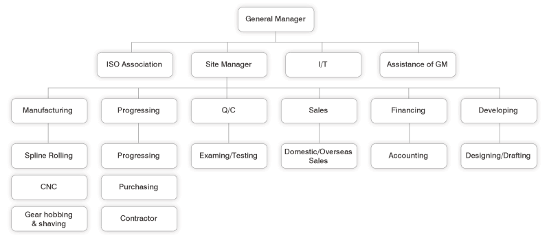 Organization Chart